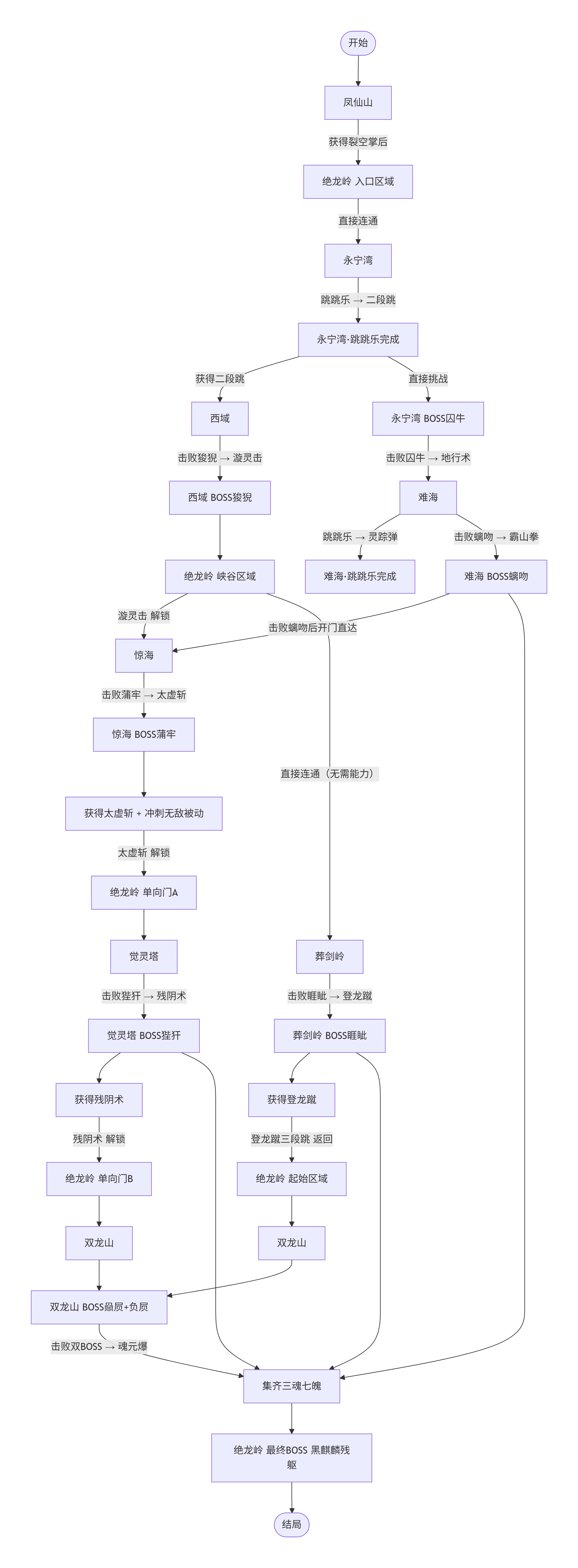 游戏主线流程拓扑图